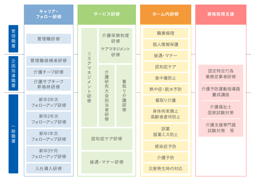 介護のプロを目指せる研修制度
