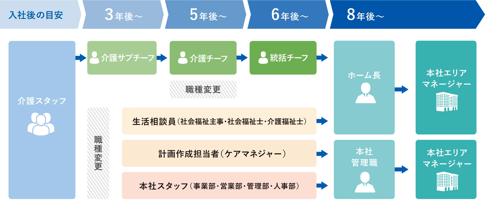 キャリアアップと昇給のイメージ画像