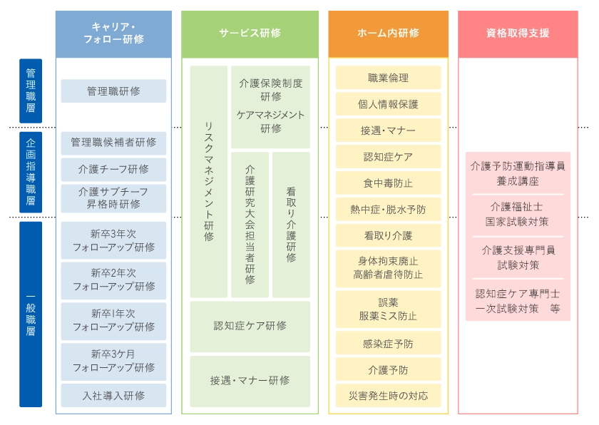 介護のプロを目指せる研修制度