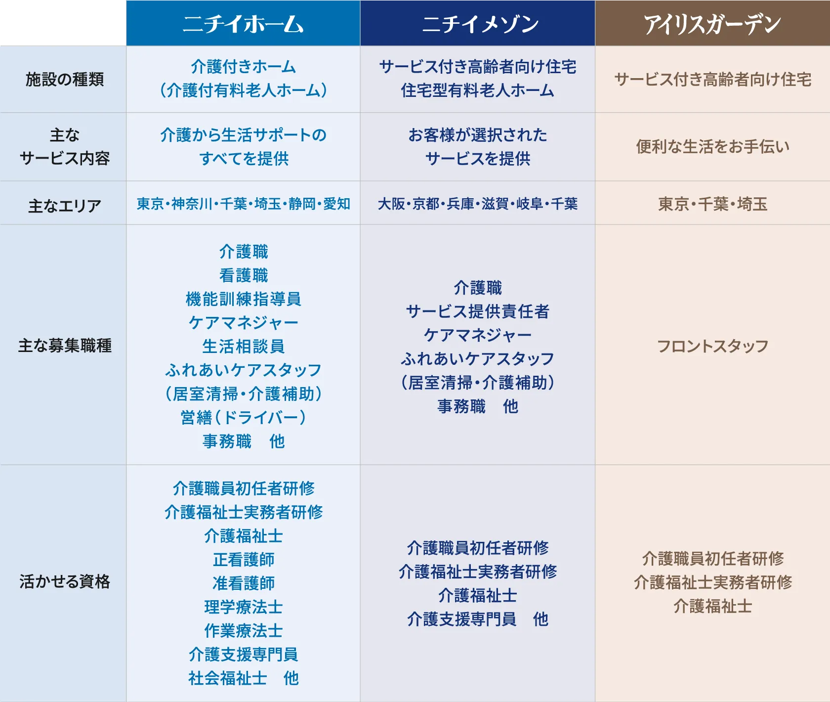 ニチイホーム、ニチイメゾン、アイリスガーデンのブランド別の主な特徴比較