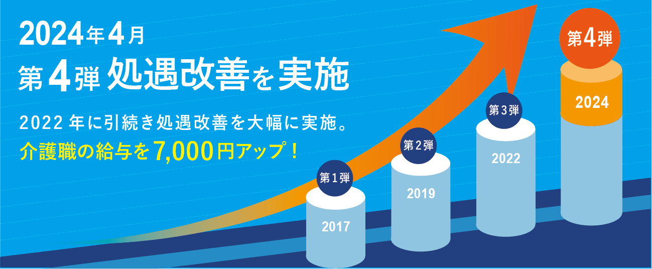 2024年4月　第4弾処遇改善を実施　2022年に引続き処遇改善を大幅に実施。介護職の給与を7,000円アップしました。