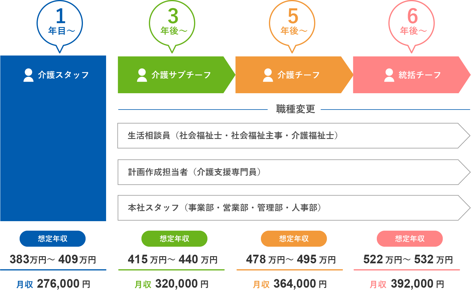 関東圏のキャリアアップと昇給のイメージ