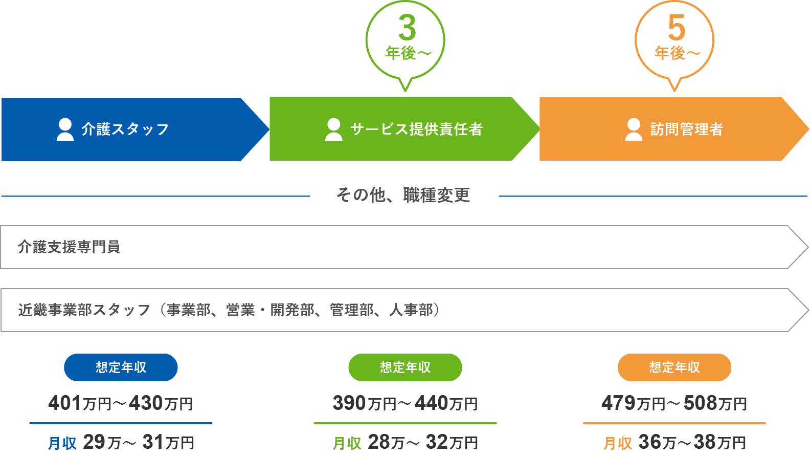 関西・東海圏のキャリアアップと昇給のイメージ(中途採用の場合)