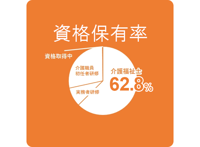 高い資格保有率