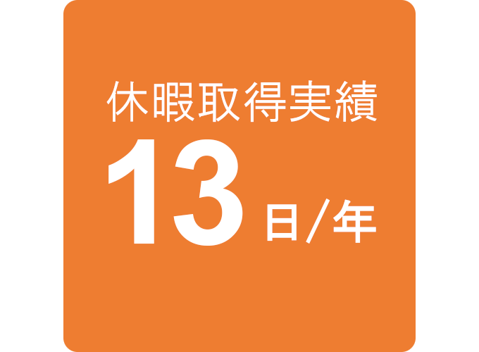 高い休暇取得実績13日/年