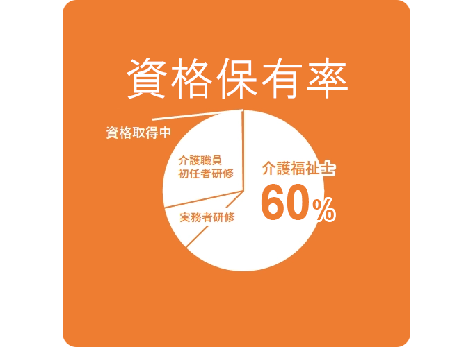 高い資格保有率 介護福祉士の資格取得率60%